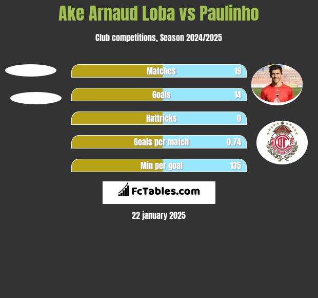 Ake Arnaud Loba vs Paulinho h2h player stats