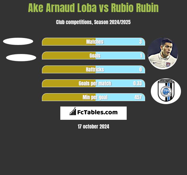 Ake Arnaud Loba vs Rubio Rubin h2h player stats