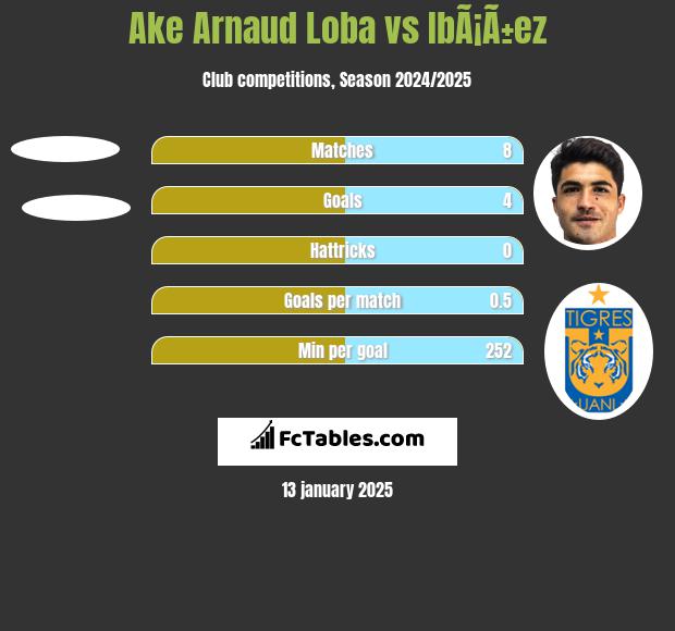 Ake Arnaud Loba vs IbÃ¡Ã±ez h2h player stats