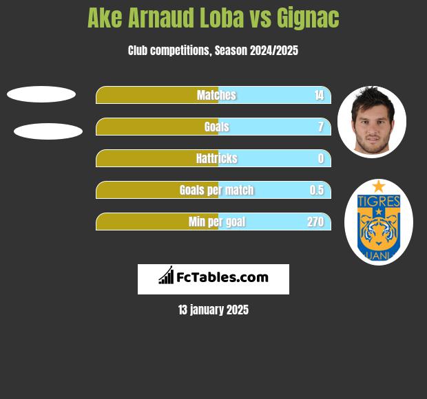 Ake Arnaud Loba vs Gignac h2h player stats