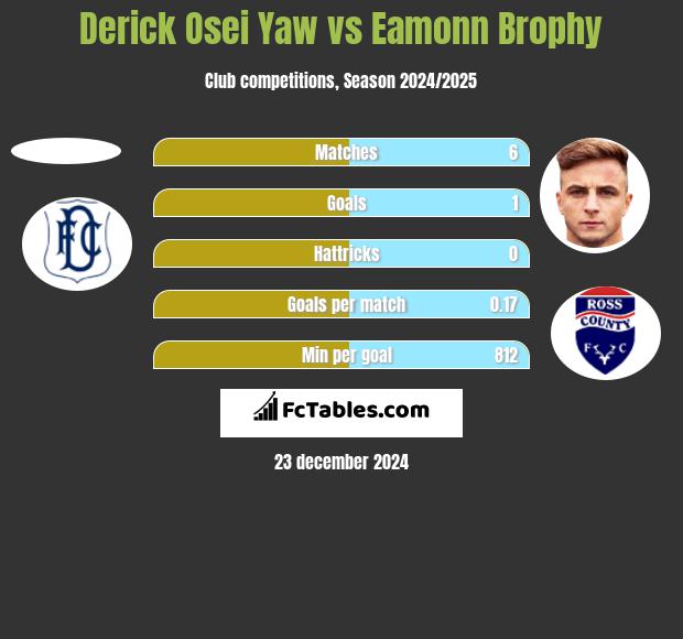 Derick Osei Yaw vs Eamonn Brophy h2h player stats