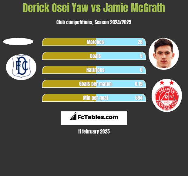 Derick Osei Yaw vs Jamie McGrath h2h player stats