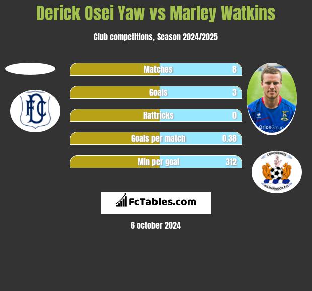 Derick Osei Yaw vs Marley Watkins h2h player stats