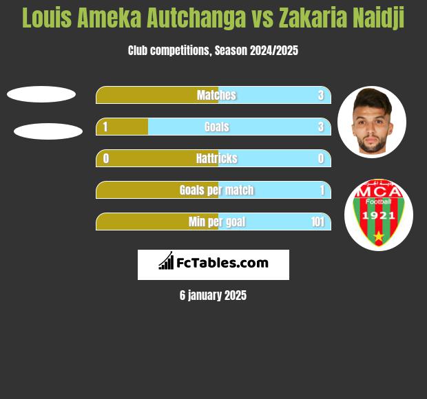 Louis Ameka Autchanga vs Zakaria Naidji h2h player stats