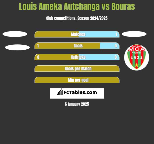 Louis Ameka Autchanga vs Bouras h2h player stats