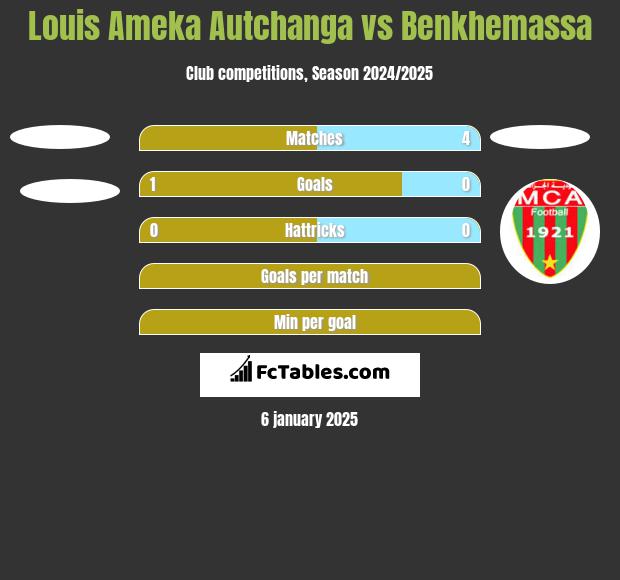 Louis Ameka Autchanga vs Benkhemassa h2h player stats