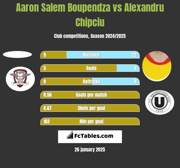 Aaron Salem Boupendza vs Alexandru Chipciu h2h player stats