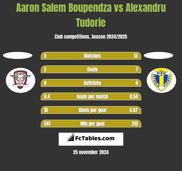 Aaron Salem Boupendza vs Alexandru Tudorie h2h player stats