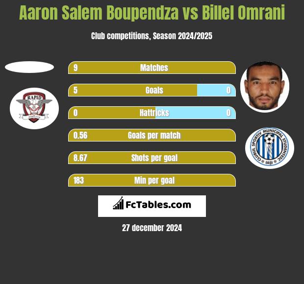 Aaron Salem Boupendza vs Billel Omrani h2h player stats