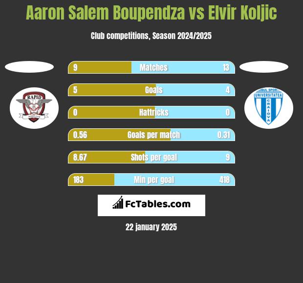 Aaron Salem Boupendza vs Elvir Koljic h2h player stats