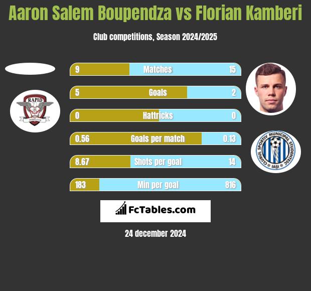 Aaron Salem Boupendza vs Florian Kamberi h2h player stats