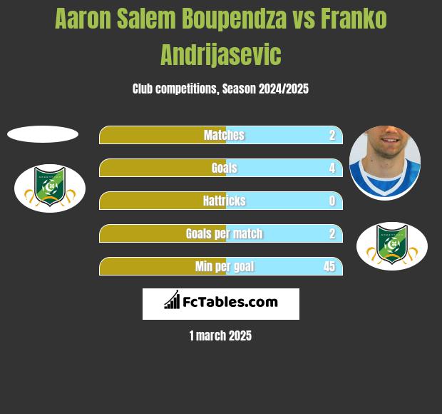 Aaron Salem Boupendza vs Franko Andrijasevic h2h player stats