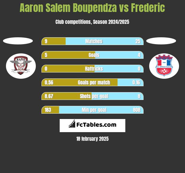 Aaron Salem Boupendza vs Frederic h2h player stats