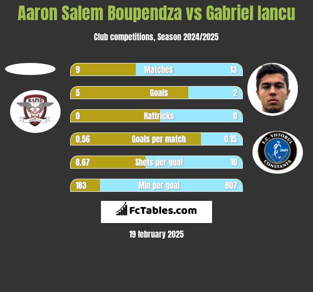 Aaron Salem Boupendza vs Gabriel Iancu h2h player stats