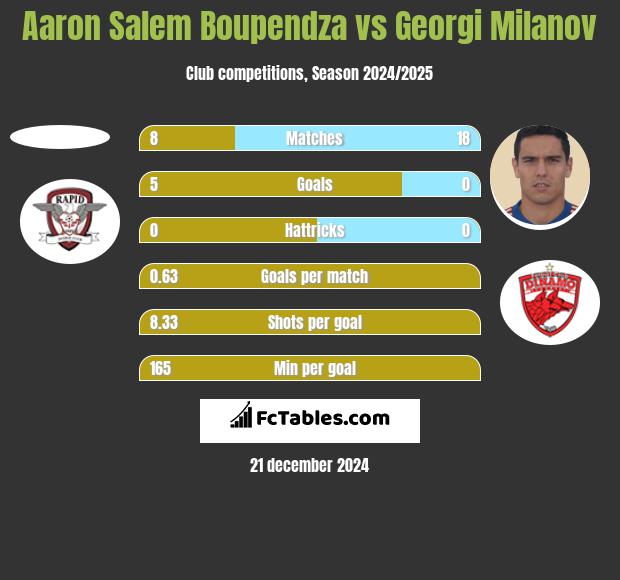 Aaron Salem Boupendza vs Georgi Milanov h2h player stats