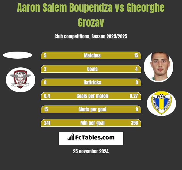 Aaron Salem Boupendza vs Gheorghe Grozav h2h player stats