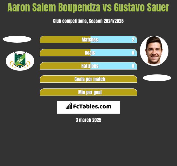 Aaron Salem Boupendza vs Gustavo Sauer h2h player stats