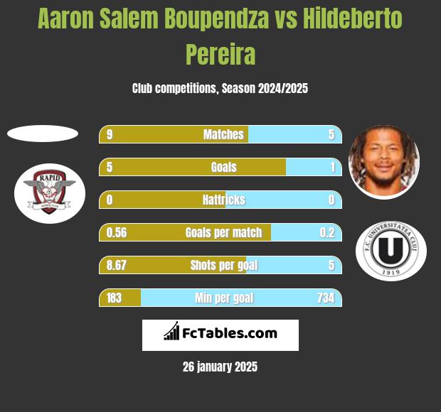 Aaron Salem Boupendza vs Hildeberto Pereira h2h player stats