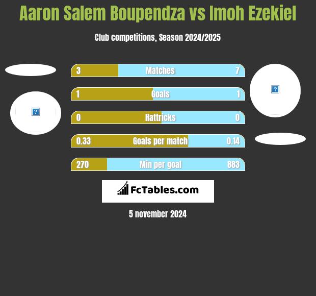 Aaron Salem Boupendza vs Imoh Ezekiel h2h player stats