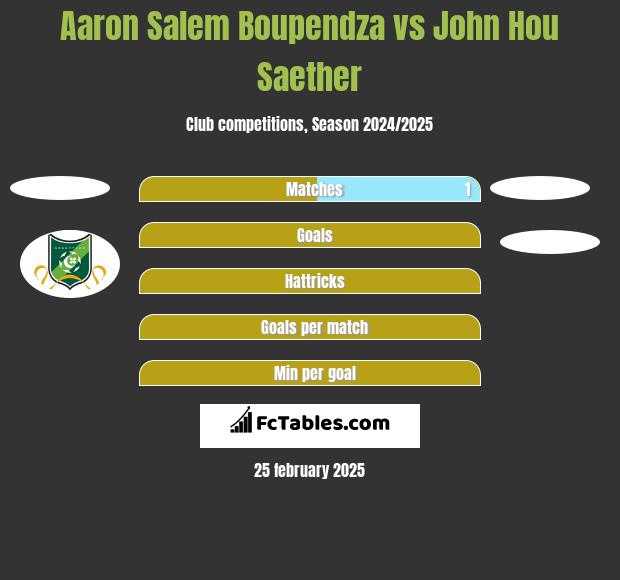 Aaron Salem Boupendza vs John Hou Saether h2h player stats