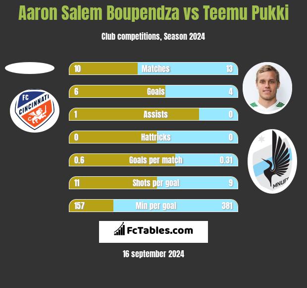 Aaron Salem Boupendza vs Teemu Pukki h2h player stats