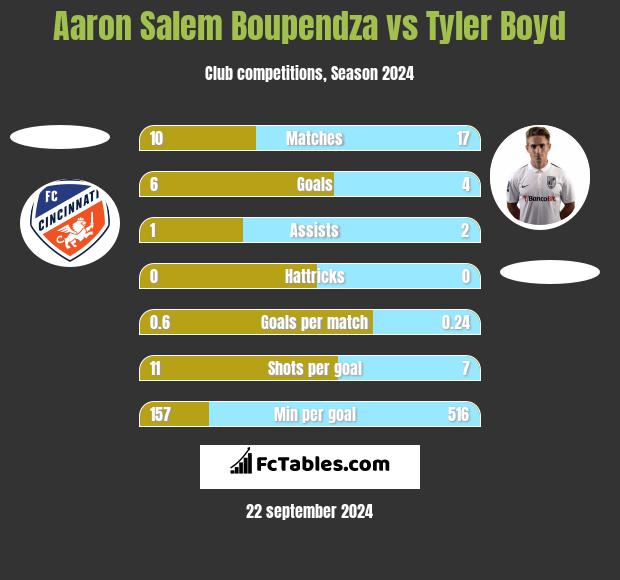 Aaron Salem Boupendza vs Tyler Boyd h2h player stats