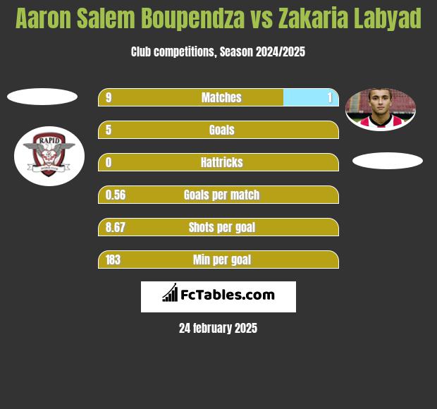 Aaron Salem Boupendza vs Zakaria Labyad h2h player stats