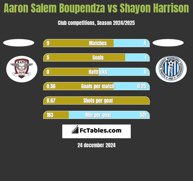 Aaron Salem Boupendza vs Shayon Harrison h2h player stats