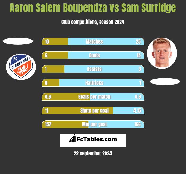 Aaron Salem Boupendza vs Sam Surridge h2h player stats