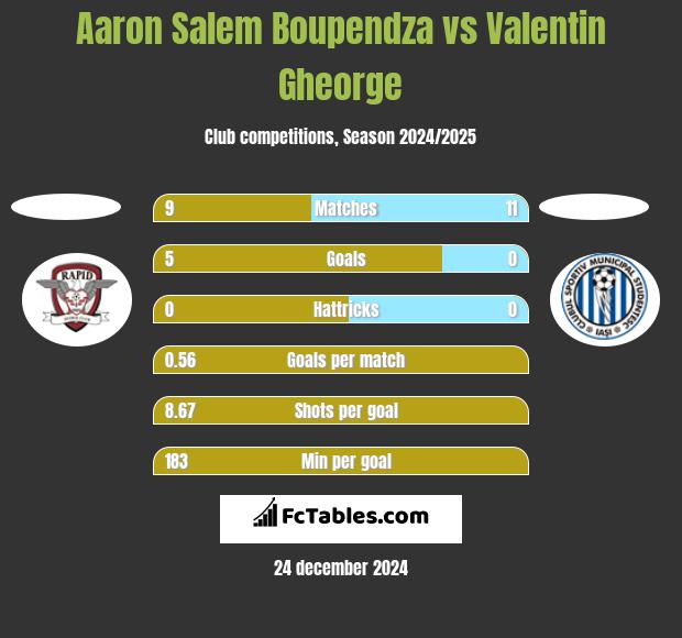 Aaron Salem Boupendza vs Valentin Gheorge h2h player stats