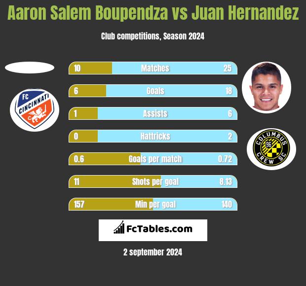 Aaron Salem Boupendza vs Juan Hernandez h2h player stats