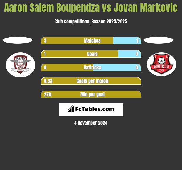 Aaron Salem Boupendza vs Jovan Markovic h2h player stats