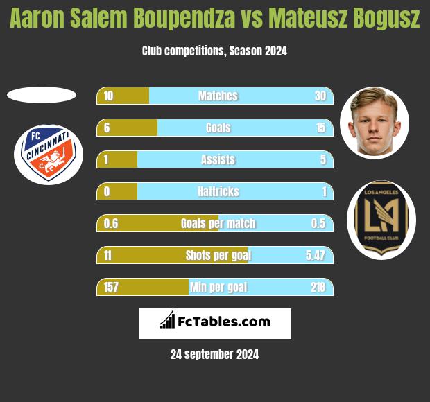 Aaron Salem Boupendza vs Mateusz Bogusz h2h player stats