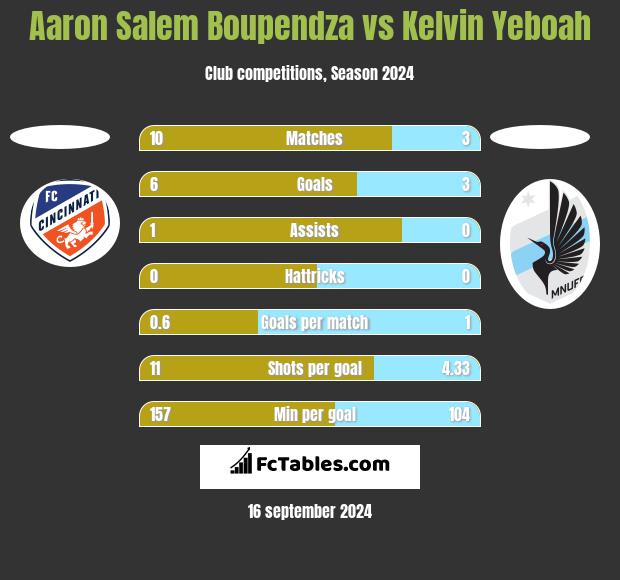 Aaron Salem Boupendza vs Kelvin Yeboah h2h player stats