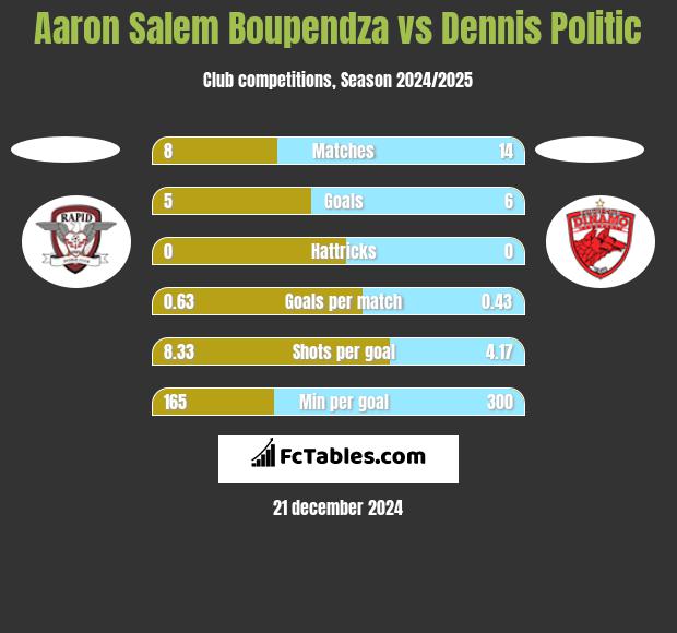 Aaron Salem Boupendza vs Dennis Politic h2h player stats