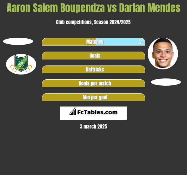 Aaron Salem Boupendza vs Darlan Mendes h2h player stats