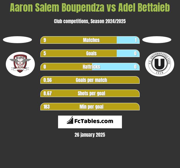 Aaron Salem Boupendza vs Adel Bettaieb h2h player stats