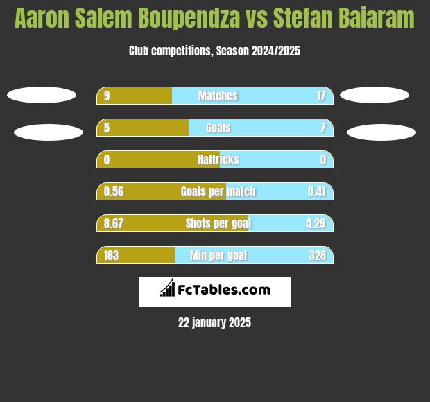 Aaron Salem Boupendza vs Stefan Baiaram h2h player stats