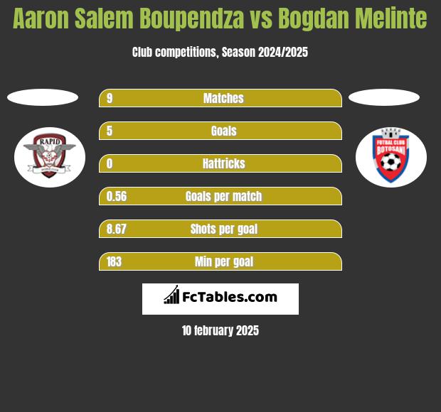 Aaron Salem Boupendza vs Bogdan Melinte h2h player stats