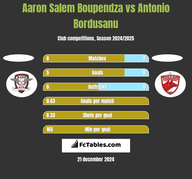 Aaron Salem Boupendza vs Antonio Bordusanu h2h player stats