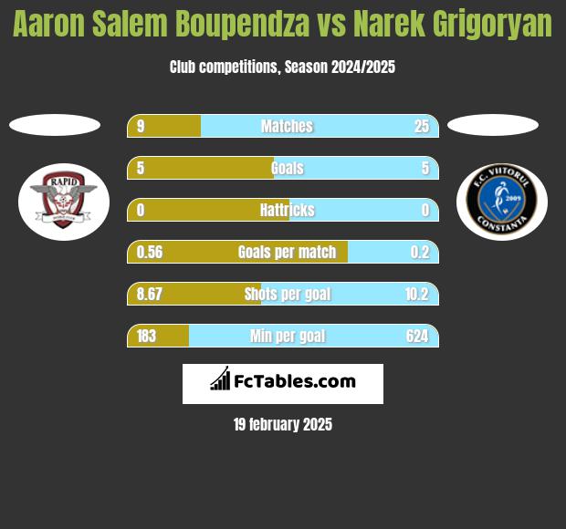 Aaron Salem Boupendza vs Narek Grigoryan h2h player stats