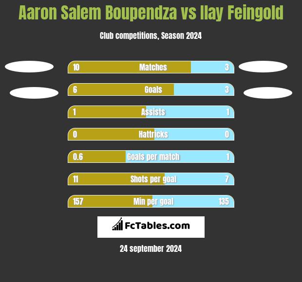 Aaron Salem Boupendza vs Ilay Feingold h2h player stats