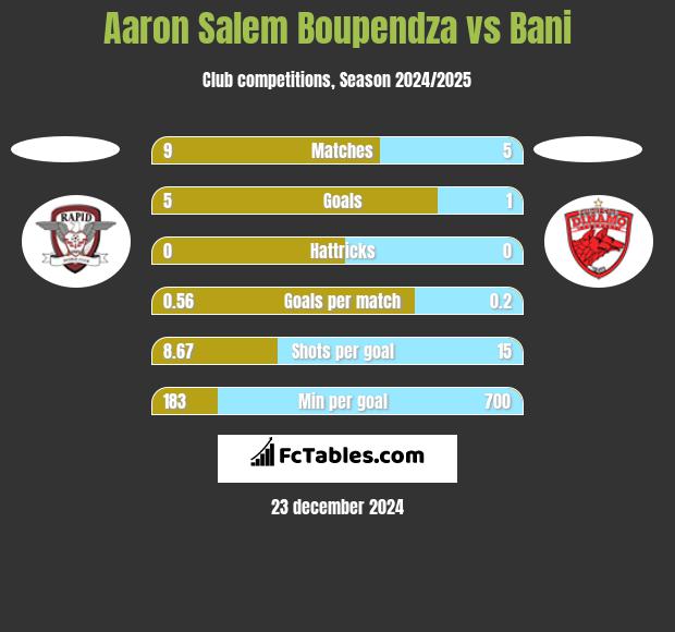 Aaron Salem Boupendza vs Bani h2h player stats