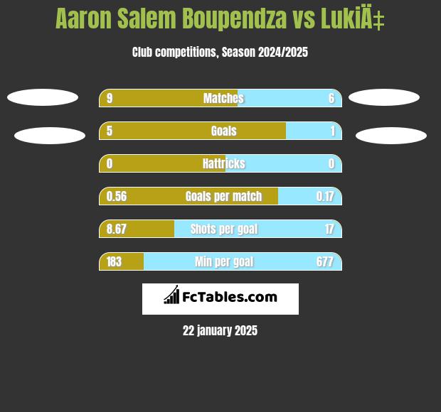 Aaron Salem Boupendza vs LukiÄ‡ h2h player stats