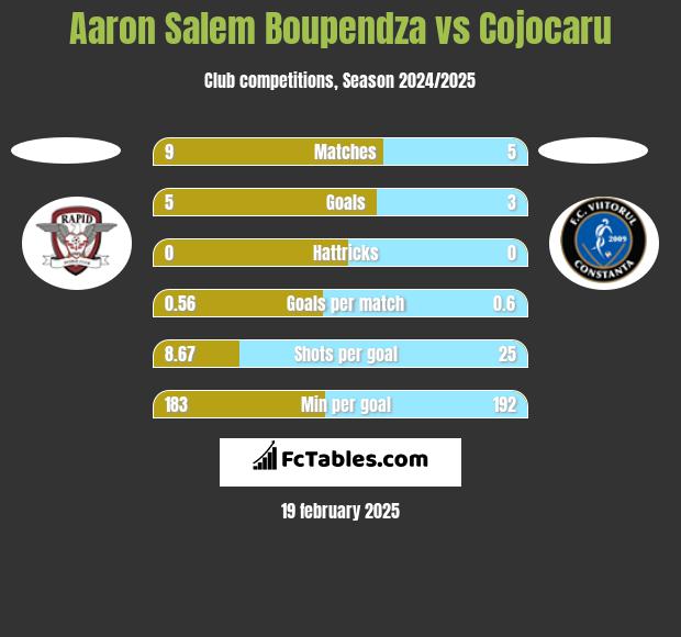 Aaron Salem Boupendza vs Cojocaru h2h player stats