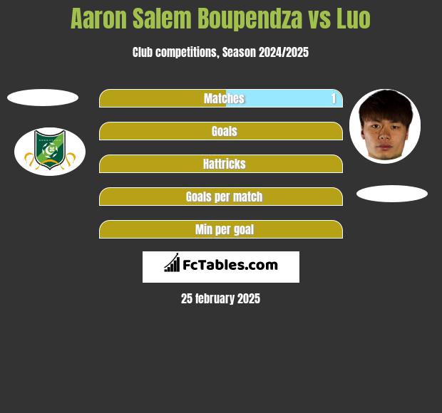 Aaron Salem Boupendza vs Luo h2h player stats