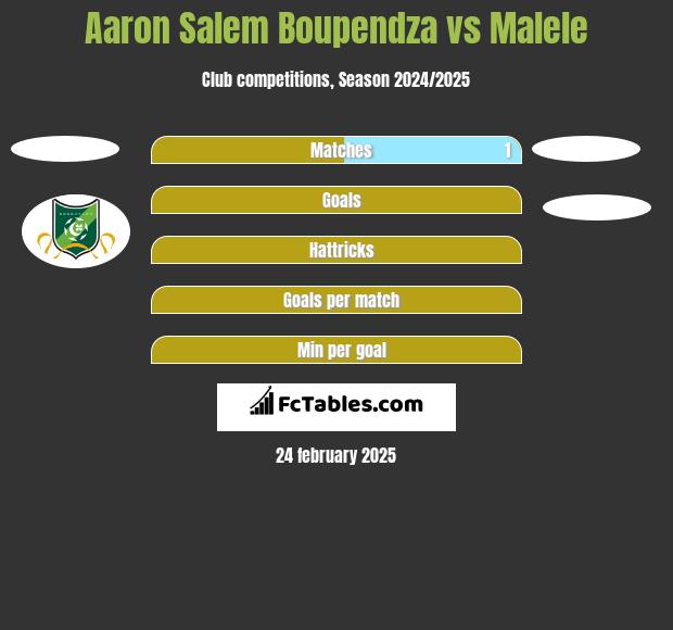 Aaron Salem Boupendza vs Malele h2h player stats