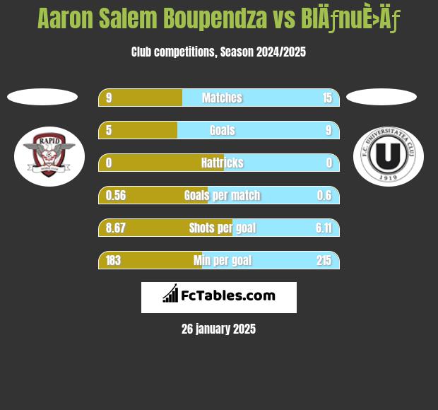 Aaron Salem Boupendza vs BlÄƒnuÈ›Äƒ h2h player stats