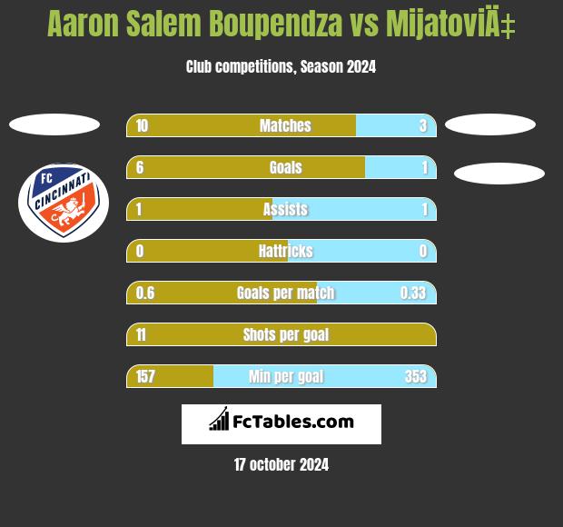 Aaron Salem Boupendza vs MijatoviÄ‡ h2h player stats