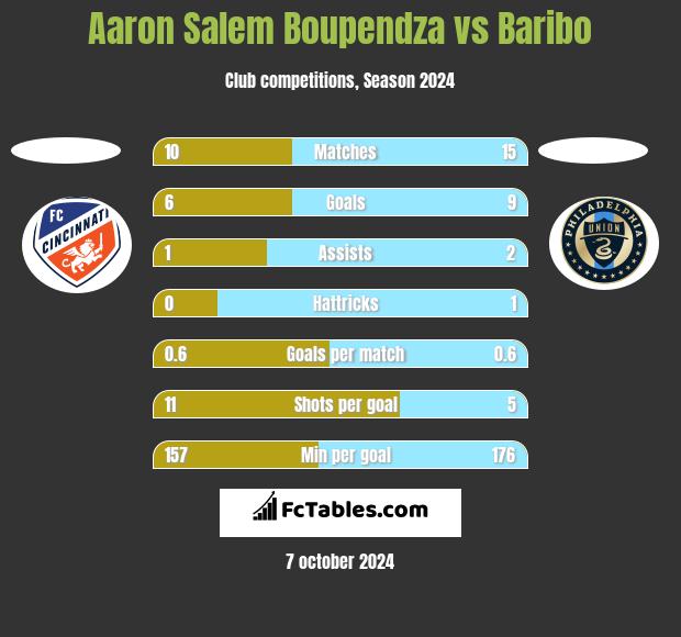 Aaron Salem Boupendza vs Baribo h2h player stats